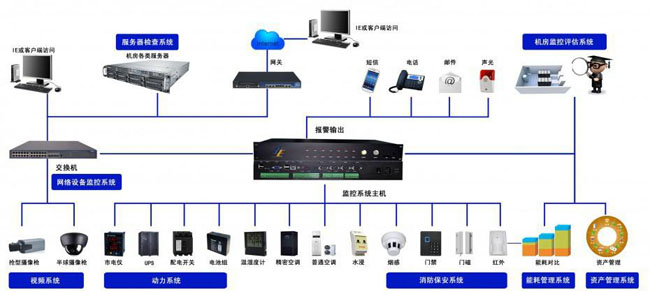 机房网络监控系统,机房监控系统