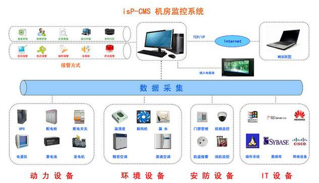 动环监控系统，机房动环监控系统方案