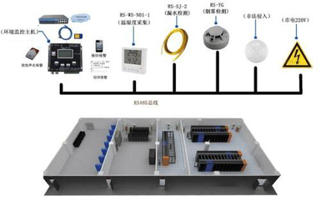 机房环境监控,环境监控,环境监控系统
