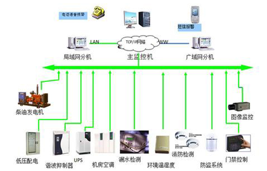 军队航材和弹药仓库动环监测系统,仓库动环监测系统，动环监测系统