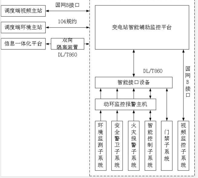 动环监测系统,变电站动环监测系统,变电站动环监测