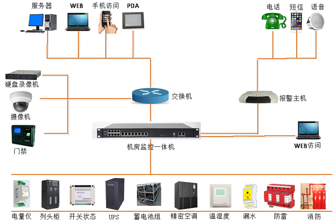 高速公路供配电站动力环境监控，公路供配电站动力环境监控,配电站动力环境监控