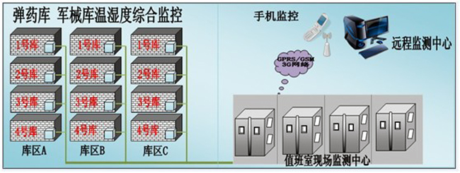 枪械弹药库环境监控方案，环境监控，枪械弹药库环境监控