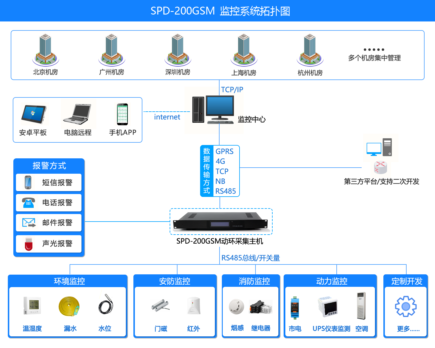 机房环境监控短信报警系统，机房环境监控系统